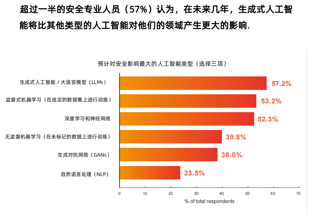 人工智能如何增强网络安全