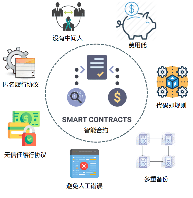 智能合约：AI与区块链的融合