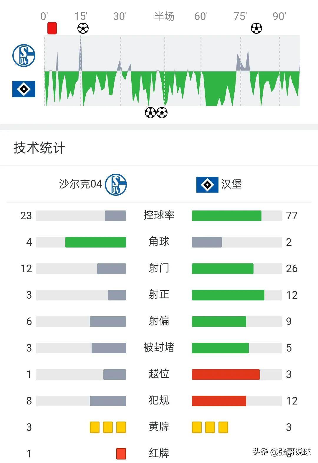 沙尔克连败加剧保级风险，德国足球联赛保级形势岌岌可危的简单介绍